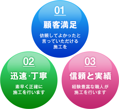 01.顧客満足 依頼してよかったと言っていただける施工を 02.迅速・丁寧 素早く正確に施工を行います 03.信頼と実績 経験豊富な職人が施工を行います